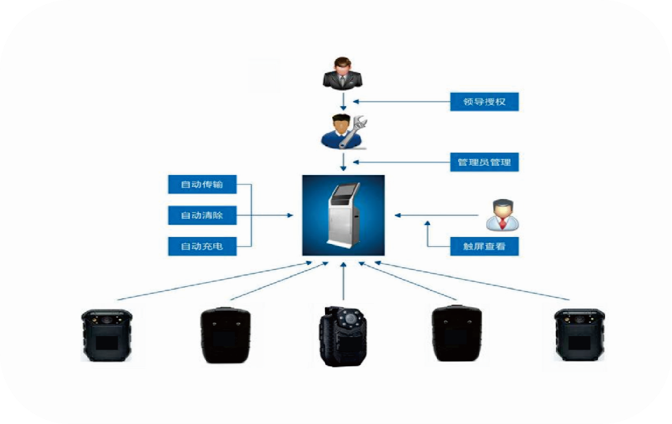 海關(guān)執(zhí)法記錄儀及工作站 海關(guān)執(zhí)法記錄儀及工作站