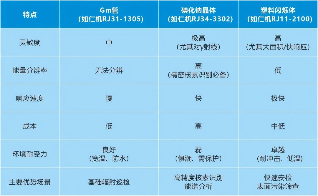 核輻射監(jiān)測探測器“三劍客”哪家強(qiáng)？看上海仁機(jī)：場景定制全覆蓋